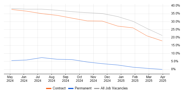 Job vacancy trend for SC Cleared in Leiston