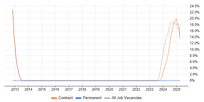 Job vacancy trend for SharePoint in Leiston Job vacancy trend for SharePoint in Leiston