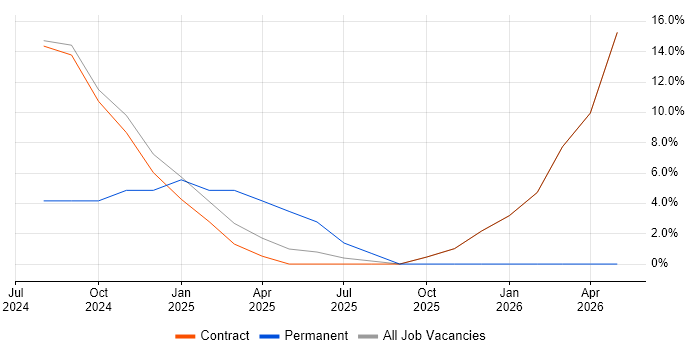 Stakeholder Management job vacancy trend in Leiston