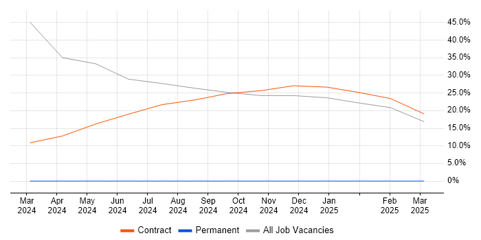 Job vacancy trend for Support Engineer in Leiston