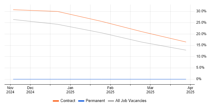 Job vacancy trend for TCP/IP in Leiston
