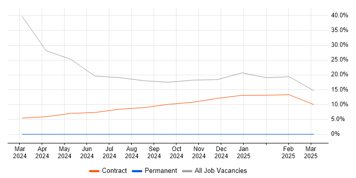 Job vacancy trend for VPN in Leiston