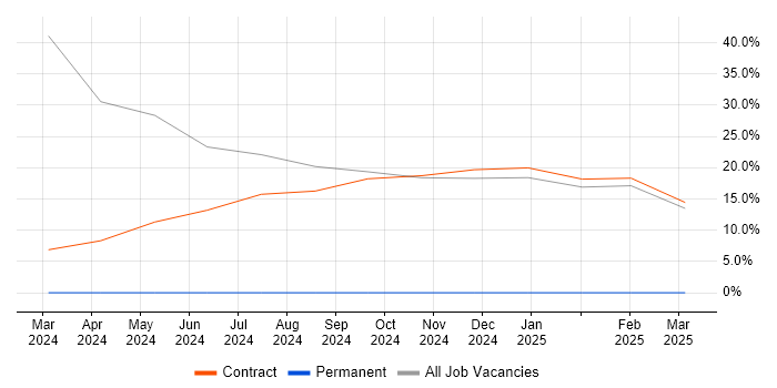 Job vacancy trend for Windows 10 in Leiston