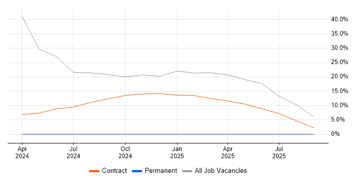 Windows job vacancy trend in Leiston