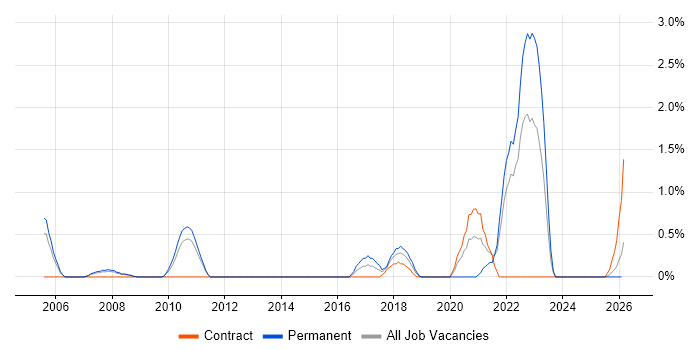 Life Science job vacancy trend in Suffolk