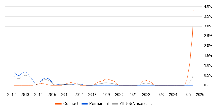 Job vacancy trend for Linux Infrastructure Engineer in Suffolk Job vacancy trend for Linux Infrastructure Engineer in Suffolk