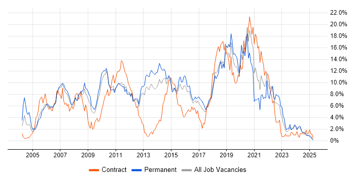 Job vacancy trend for Linux in Suffolk