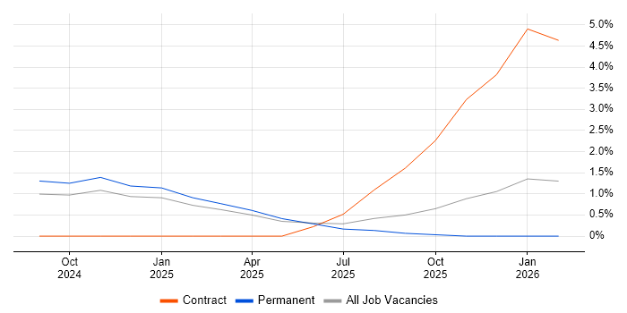 LLM job vacancy trend in Suffolk