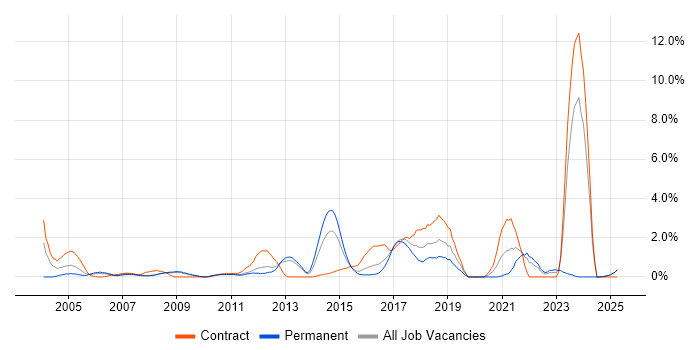 Job vacancy trend for Load Balancing in Suffolk Job vacancy trend for Load Balancing in Suffolk