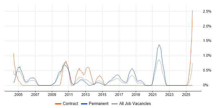 Load Testing job vacancy trend in Suffolk Load Testing job vacancy trend in Suffolk