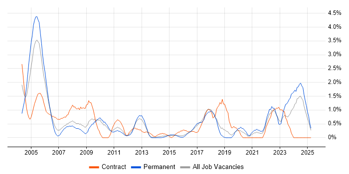 Job vacancy trend for Local Government in Suffolk Job vacancy trend for Local Government in Suffolk
