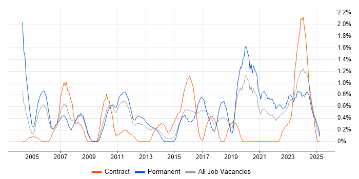 Job vacancy trend for Logistics in Suffolk Job vacancy trend for Logistics in Suffolk