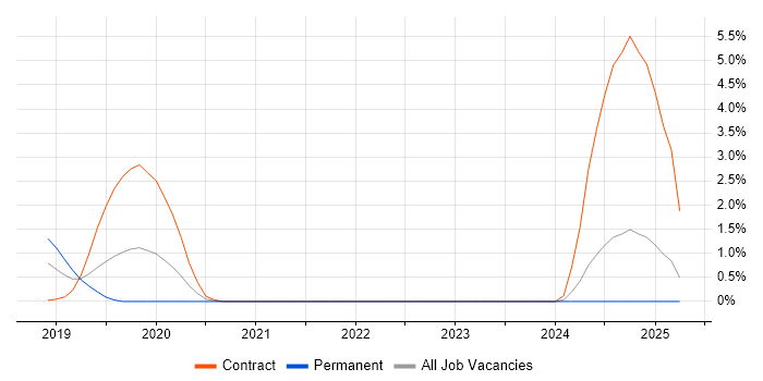 Job vacancy trend for logstash in Suffolk Job vacancy trend for logstash in Suffolk