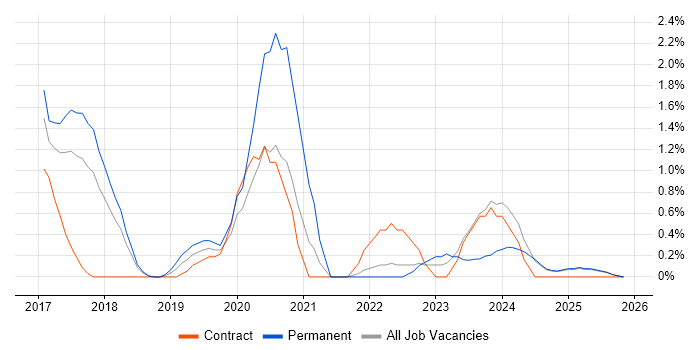 Looker job vacancy trend in Suffolk
