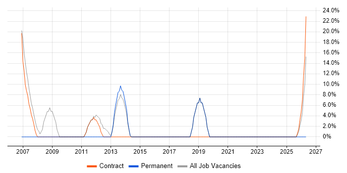 Administrator job vacancy trend in Lowestoft