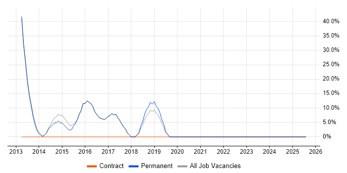 Job vacancy trend for Agile in Lowestoft