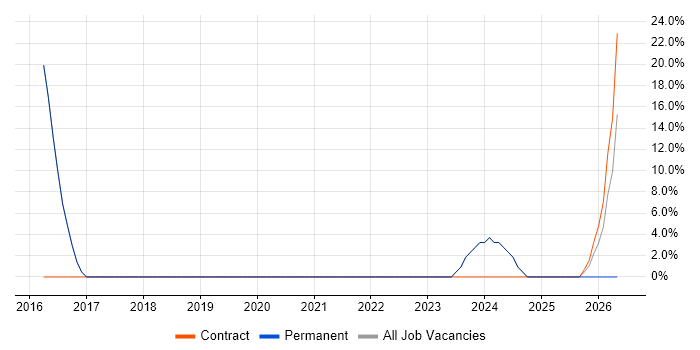 Collaborative Working job vacancy trend in Lowestoft