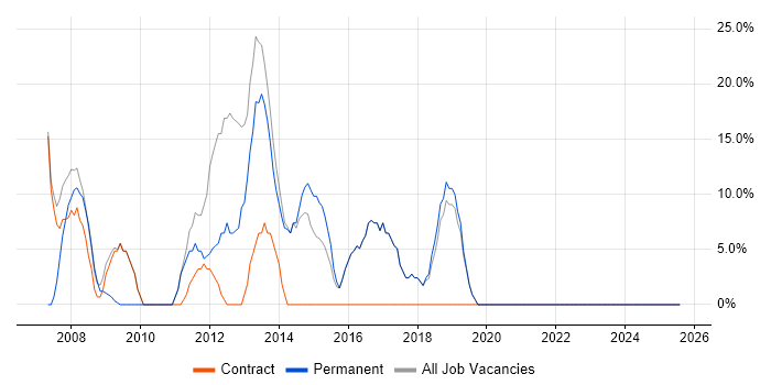 Job vacancy trend for C# in Lowestoft