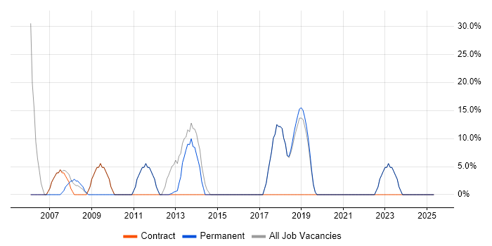 Job vacancy trend for Degree in Lowestoft