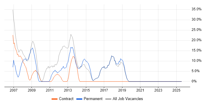 Job vacancy trend for .NET in Lowestoft