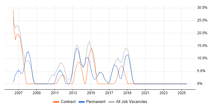 Job vacancy trend for Microsoft in Lowestoft