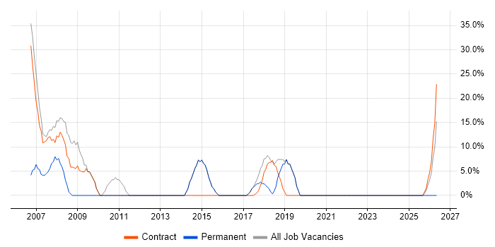 Microsoft Office job vacancy trend in Lowestoft