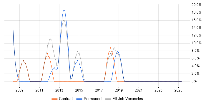Job vacancy trend for Project Management in Lowestoft Job vacancy trend for Project Management in Lowestoft