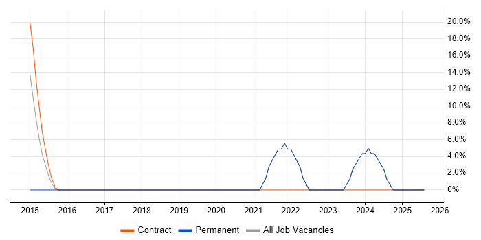 Job vacancy trend for Public Sector in Lowestoft