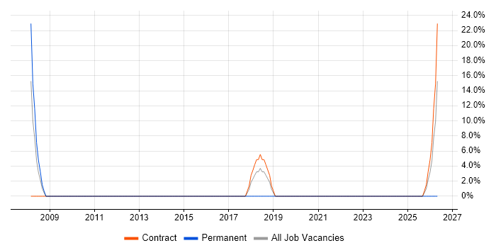 Senior Analyst job vacancy trend in Lowestoft