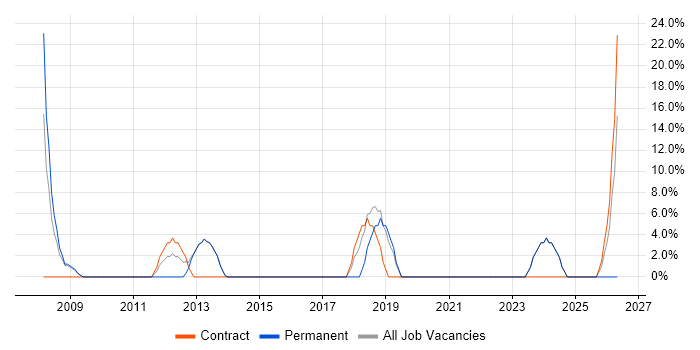Senior job vacancy trend in Lowestoft