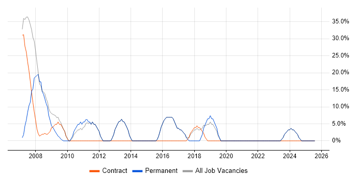 Job vacancy trend for Social Skills in Lowestoft