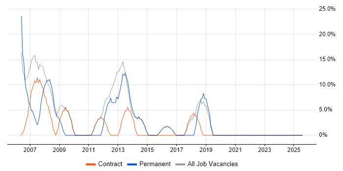 Job vacancy trend for SQL Server in Lowestoft
