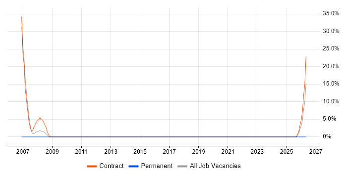 Workflow job vacancy trend in Lowestoft