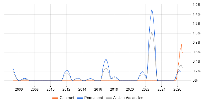 macOS job vacancy trend in Suffolk