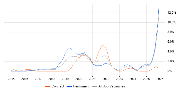 Machine Learning job vacancy trend in Suffolk