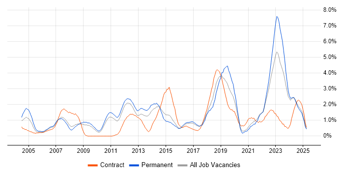 Job vacancy trend for Management Information System in Suffolk Job vacancy trend for Management Information System in Suffolk