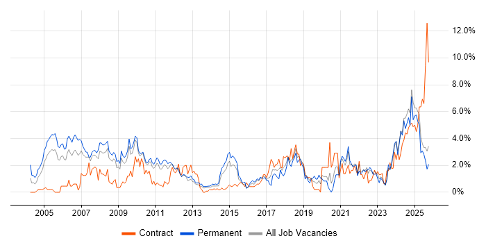 Manufacturing job vacancy trend in Suffolk
