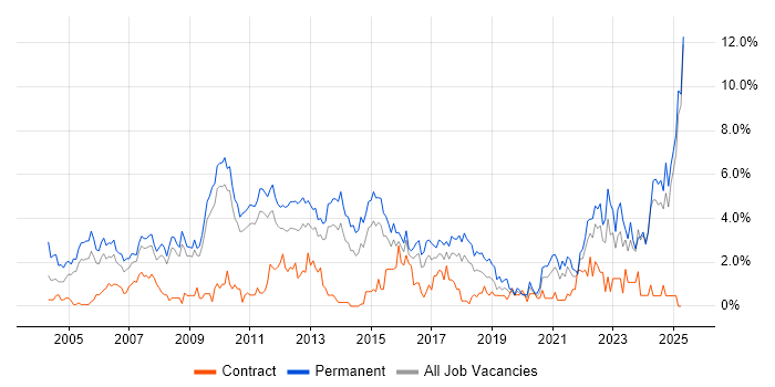 Job vacancy trend for Marketing in Suffolk Job vacancy trend for Marketing in Suffolk