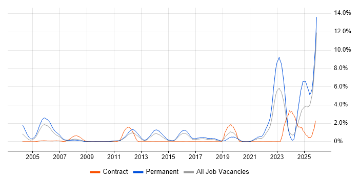 Master's Degree job vacancy trend in Suffolk