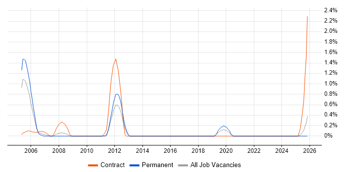 MBA job vacancy trend in Suffolk