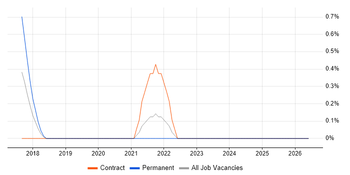 Memory Management job vacancy trend in Suffolk