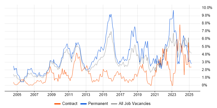 Job vacancy trend for Mentoring in Suffolk