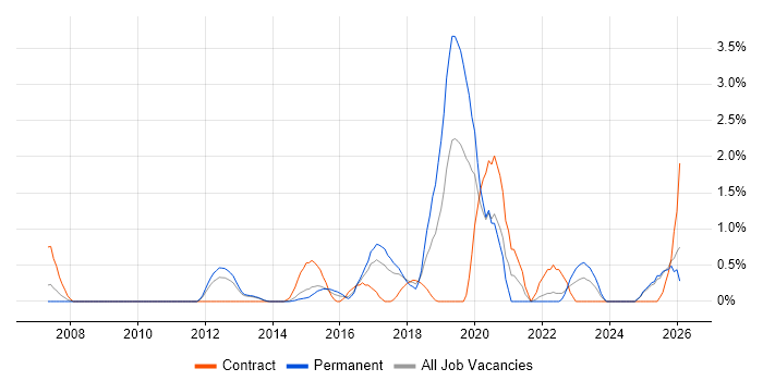 Metadata job vacancy trend in Suffolk