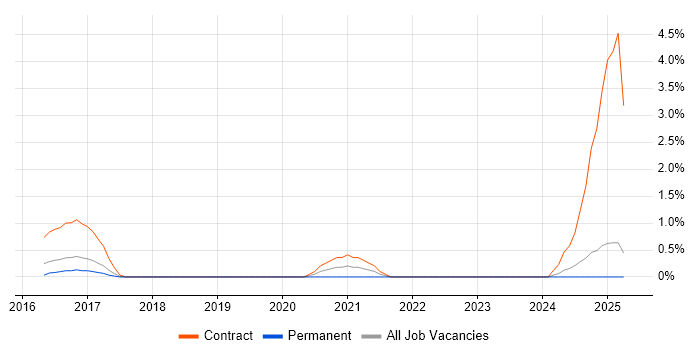 Job vacancy trend for Microsoft 365 Engineer in Suffolk Job vacancy trend for Microsoft 365 Engineer in Suffolk