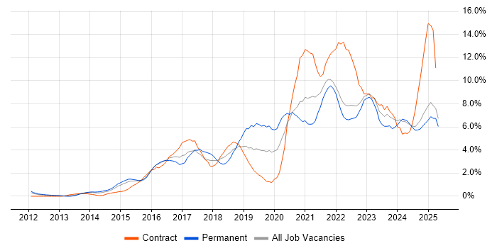 Job vacancy trend for Microsoft 365 in Suffolk Job vacancy trend for Microsoft 365 in Suffolk