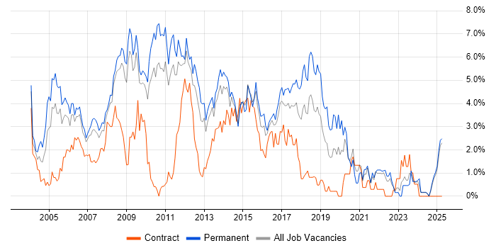 Job vacancy trend for Microsoft Certification in Suffolk Job vacancy trend for Microsoft Certification in Suffolk
