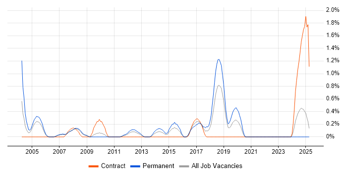 Job vacancy trend for Microsoft Engineer in Suffolk
