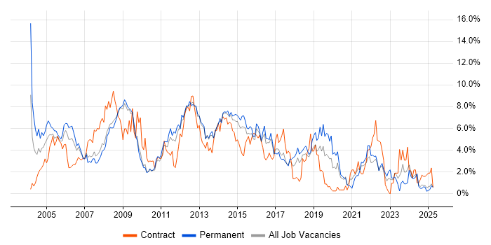 Job vacancy trend for Microsoft Exchange in Suffolk Job vacancy trend for Microsoft Exchange in Suffolk