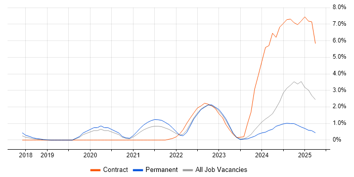 Job vacancy trend for Microsoft Intune in Suffolk