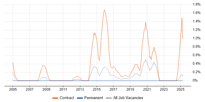 Job vacancy trend for Migration Engineer in Suffolk Job vacancy trend for Migration Engineer in Suffolk